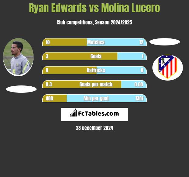 Ryan Edwards vs Molina Lucero h2h player stats