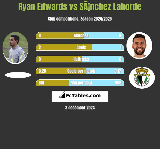 Ryan Edwards vs SÃ¡nchez Laborde h2h player stats