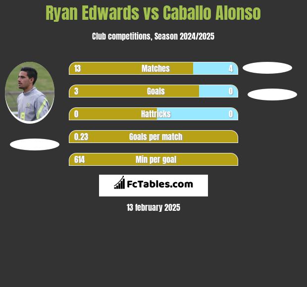 Ryan Edwards vs Caballo Alonso h2h player stats