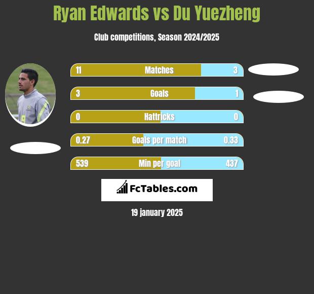 Ryan Edwards vs Du Yuezheng h2h player stats