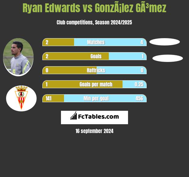 Ryan Edwards vs GonzÃ¡lez GÃ³mez h2h player stats