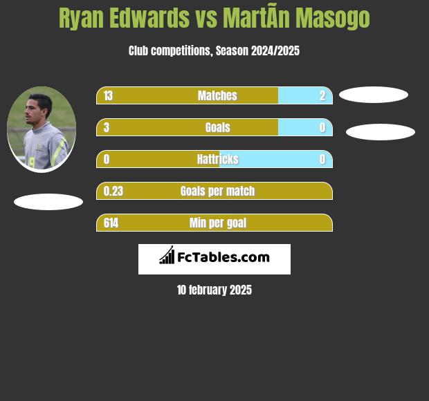 Ryan Edwards vs MartÃ­n Masogo h2h player stats