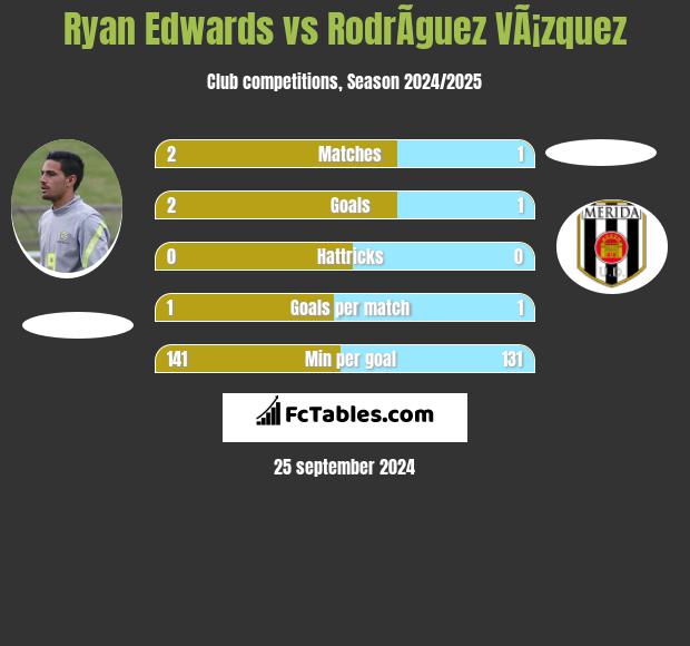 Ryan Edwards vs RodrÃ­guez VÃ¡zquez h2h player stats