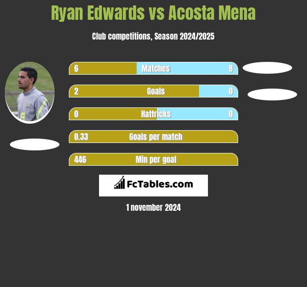 Ryan Edwards vs Acosta Mena h2h player stats