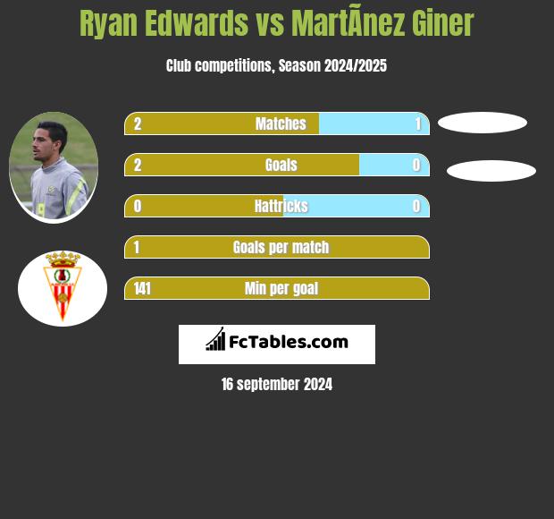 Ryan Edwards vs MartÃ­nez Giner h2h player stats