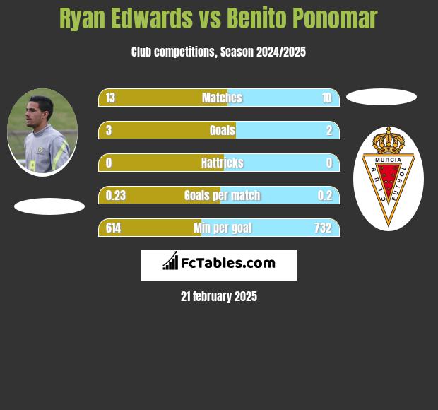 Ryan Edwards vs Benito Ponomar h2h player stats