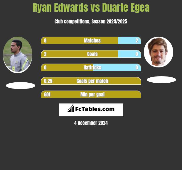 Ryan Edwards vs Duarte Egea h2h player stats