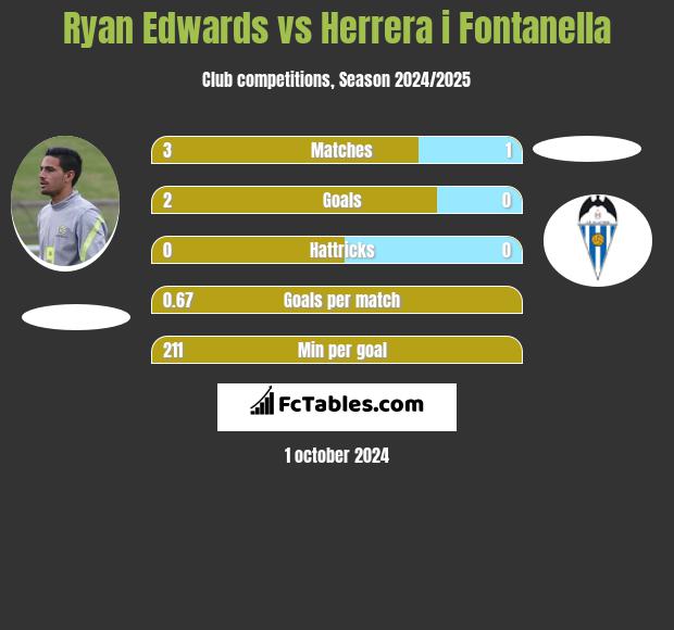 Ryan Edwards vs Herrera i Fontanella h2h player stats