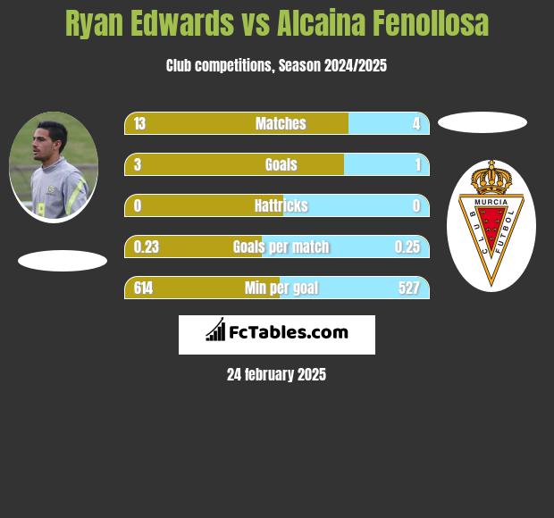 Ryan Edwards vs Alcaina Fenollosa h2h player stats