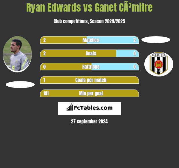 Ryan Edwards vs Ganet CÃ³mitre h2h player stats