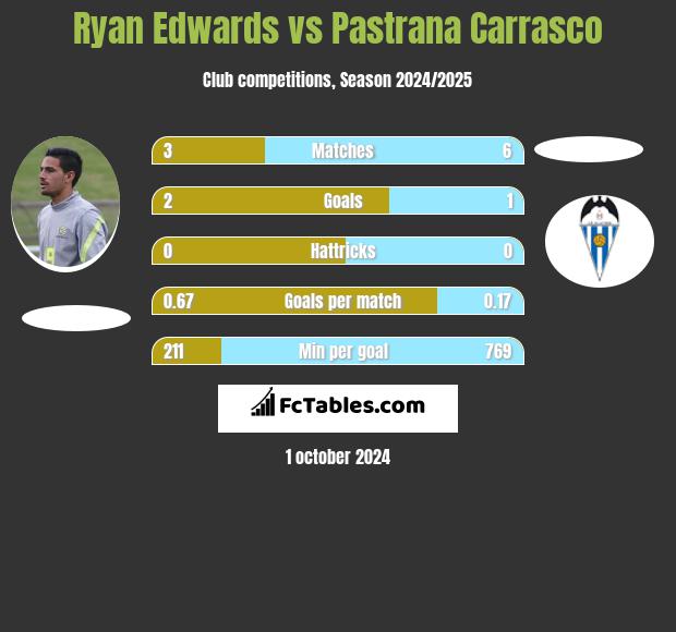 Ryan Edwards vs Pastrana Carrasco h2h player stats