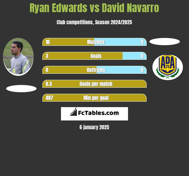 Ryan Edwards vs David Navarro h2h player stats