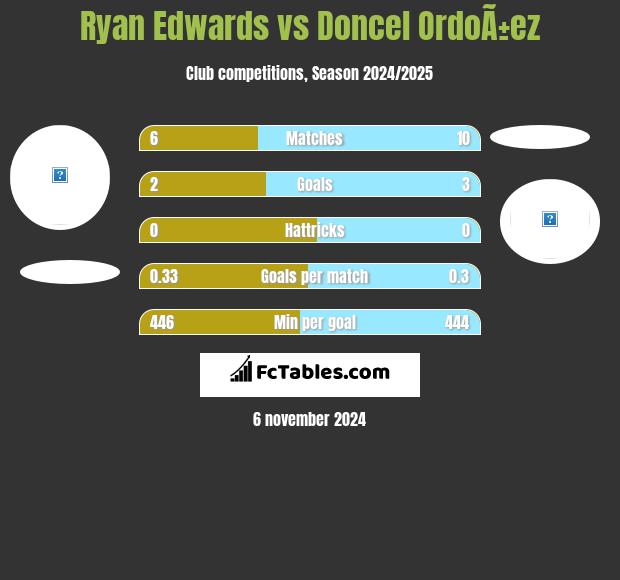 Ryan Edwards vs Doncel OrdoÃ±ez h2h player stats