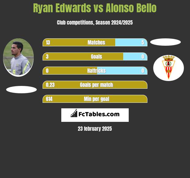 Ryan Edwards vs Alonso Bello h2h player stats