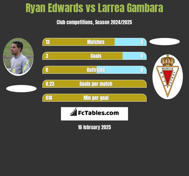 Ryan Edwards vs Larrea Gambara h2h player stats