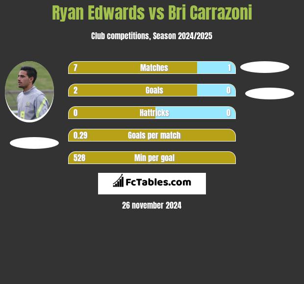 Ryan Edwards vs Bri Carrazoni h2h player stats