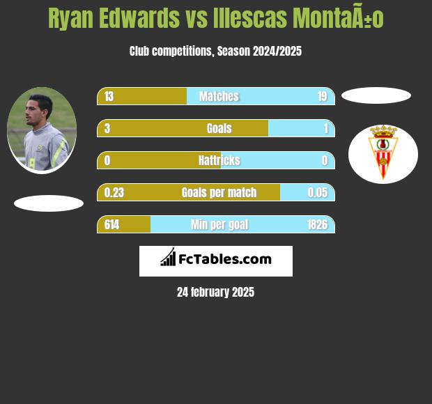 Ryan Edwards vs Illescas MontaÃ±o h2h player stats