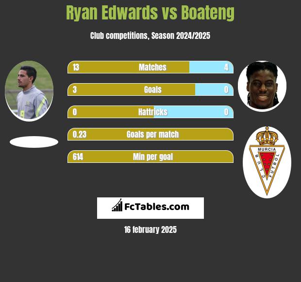 Ryan Edwards vs Boateng h2h player stats