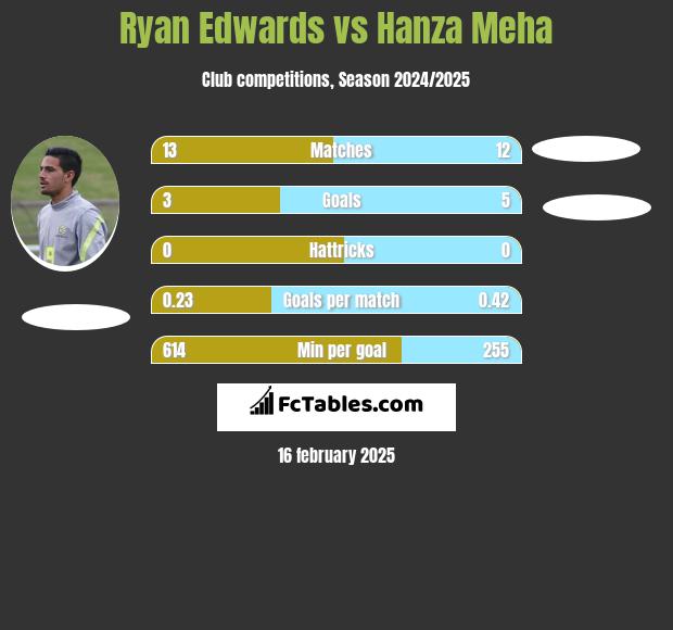 Ryan Edwards vs Hanza Meha h2h player stats