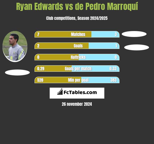 Ryan Edwards vs de Pedro Marroquí h2h player stats