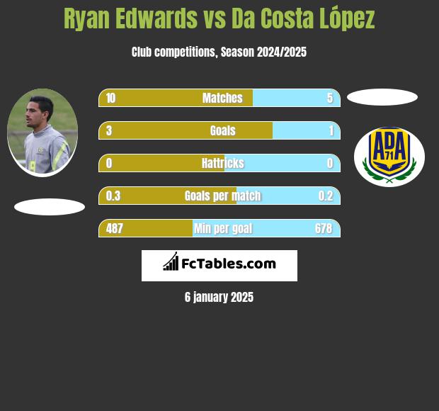 Ryan Edwards vs Da Costa López h2h player stats