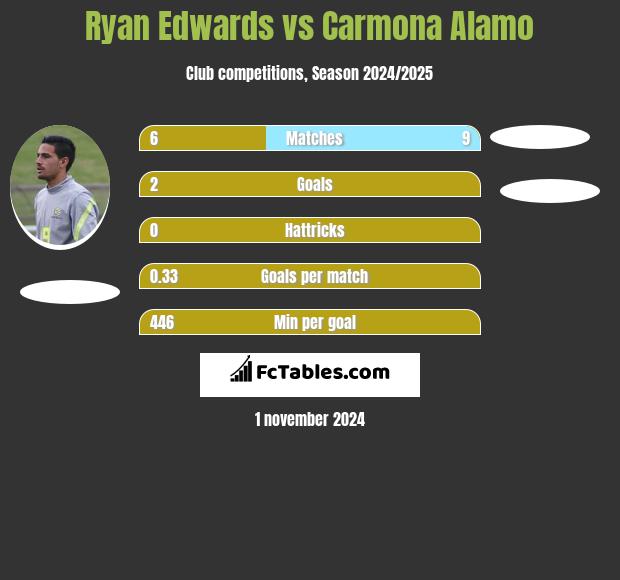 Ryan Edwards vs Carmona Alamo h2h player stats