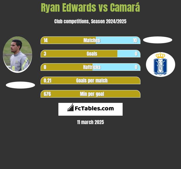 Ryan Edwards vs Camará h2h player stats