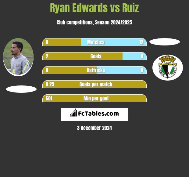 Ryan Edwards vs Ruiz h2h player stats