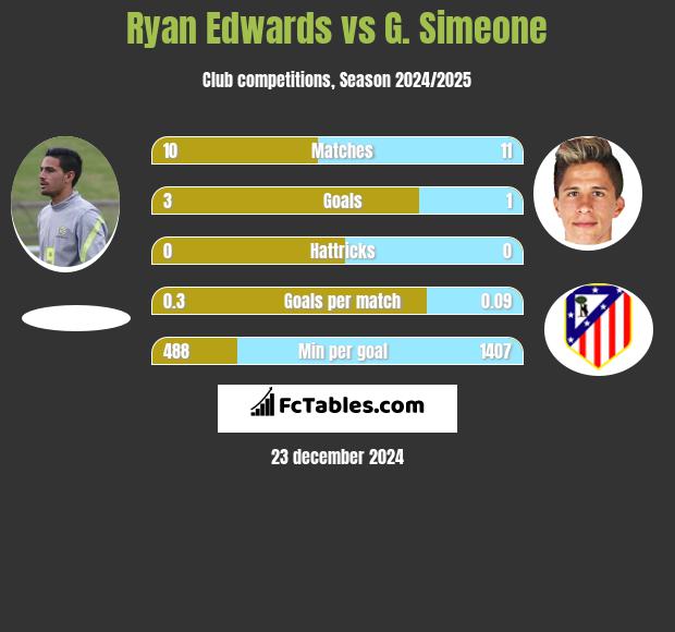 Ryan Edwards vs G. Simeone h2h player stats