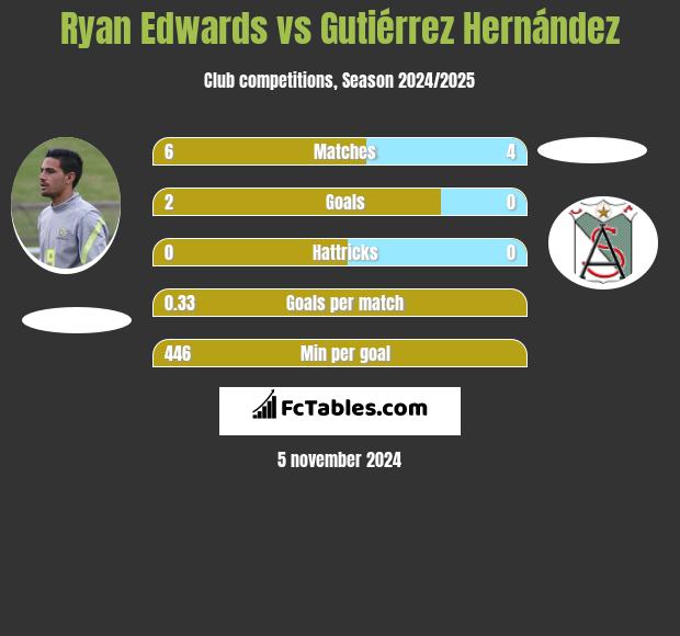 Ryan Edwards vs Gutiérrez Hernández h2h player stats