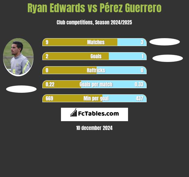 Ryan Edwards vs Pérez Guerrero h2h player stats