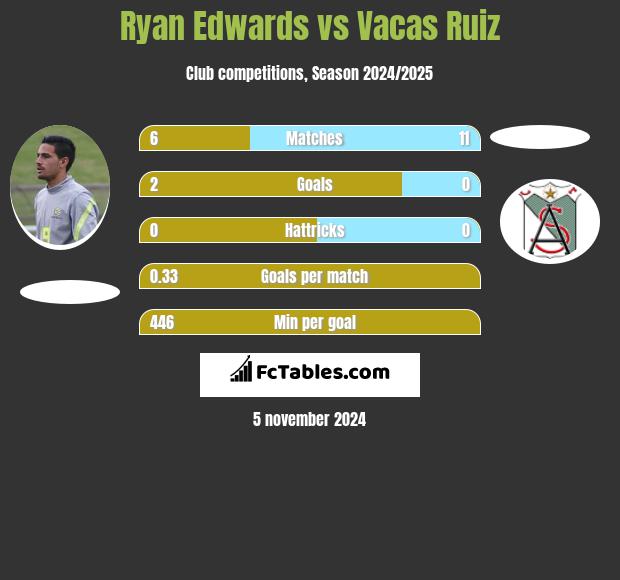 Ryan Edwards vs Vacas Ruiz h2h player stats