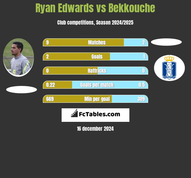 Ryan Edwards vs Bekkouche h2h player stats