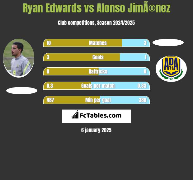 Ryan Edwards vs Alonso JimÃ©nez h2h player stats