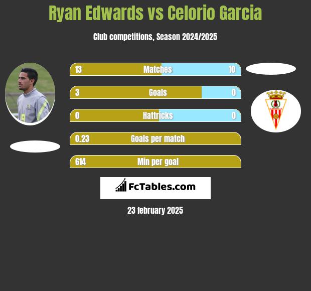 Ryan Edwards vs Celorio Garcia h2h player stats