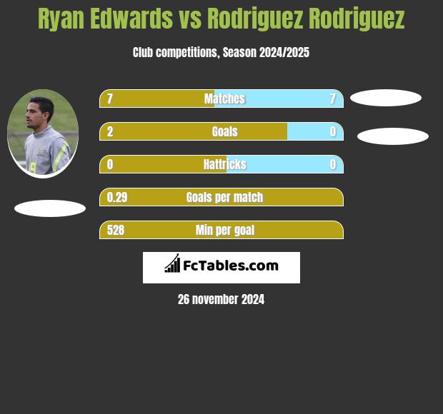 Ryan Edwards vs Rodriguez Rodriguez h2h player stats