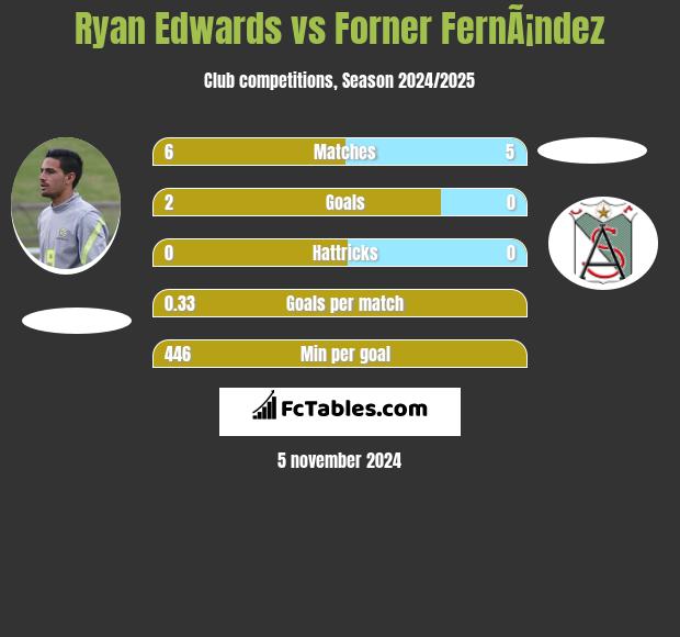 Ryan Edwards vs Forner FernÃ¡ndez h2h player stats