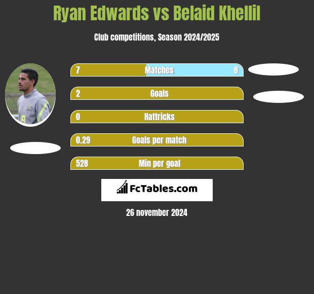 Ryan Edwards vs Belaid Khellil h2h player stats