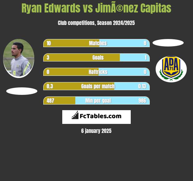 Ryan Edwards vs JimÃ©nez Capitas h2h player stats