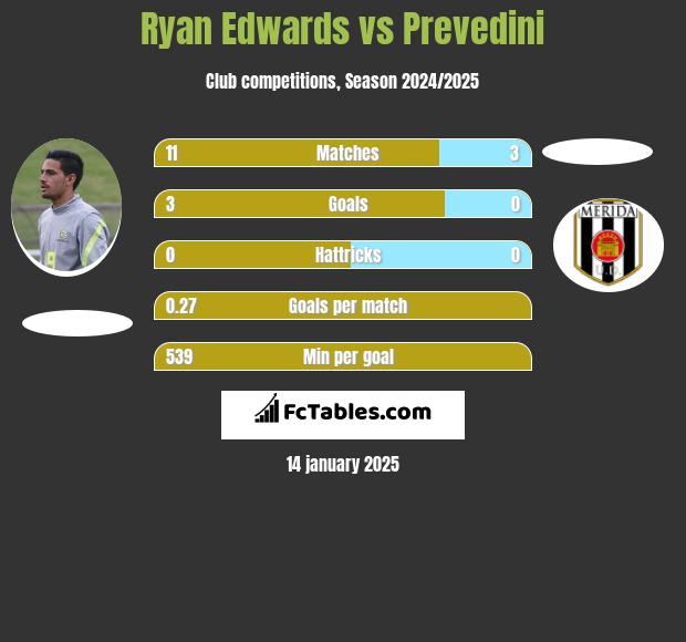 Ryan Edwards vs Prevedini h2h player stats