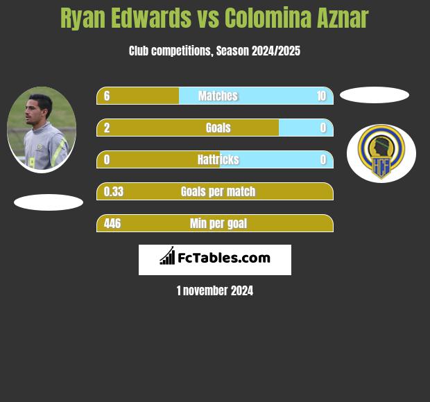 Ryan Edwards vs Colomina Aznar h2h player stats