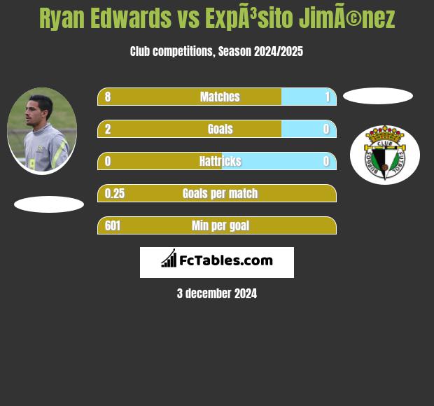 Ryan Edwards vs ExpÃ³sito JimÃ©nez h2h player stats