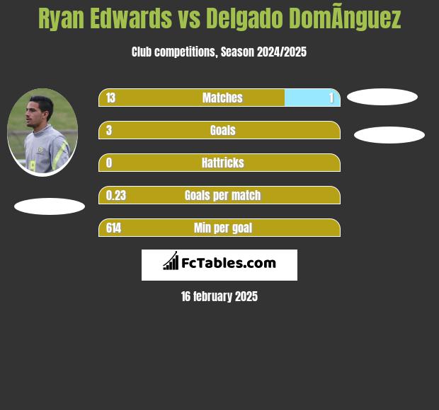 Ryan Edwards vs Delgado DomÃ­nguez h2h player stats