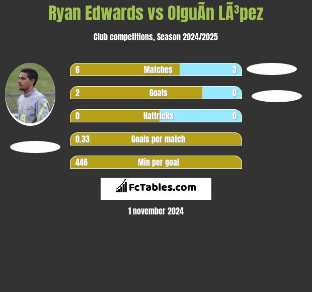 Ryan Edwards vs OlguÃ­n LÃ³pez h2h player stats