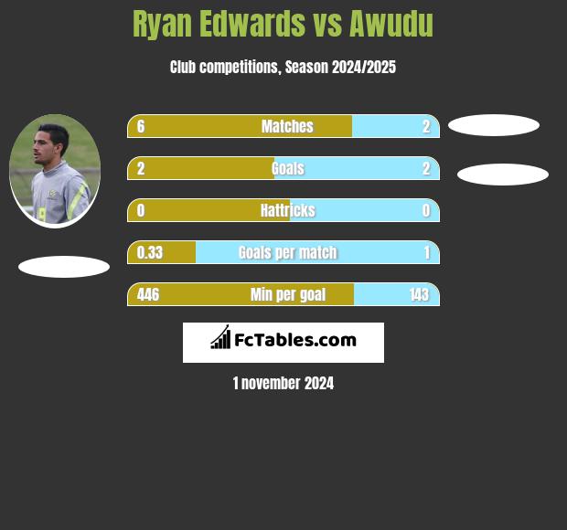 Ryan Edwards vs Awudu h2h player stats