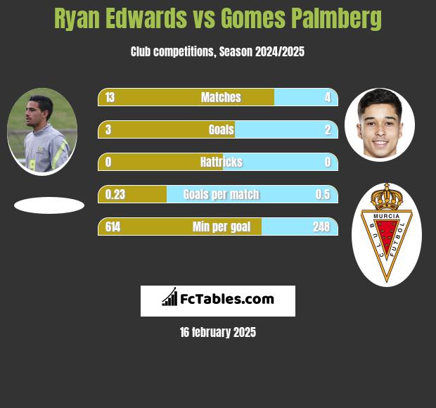 Ryan Edwards vs Gomes Palmberg h2h player stats