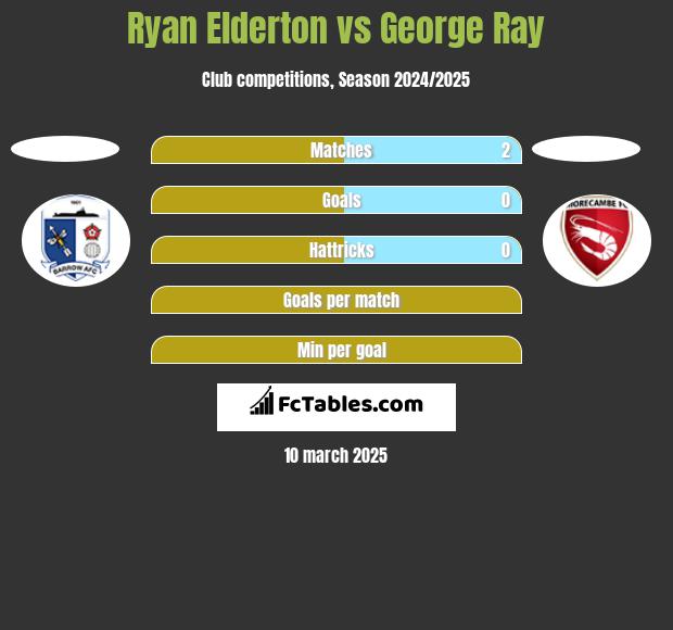 Ryan Elderton vs George Ray h2h player stats