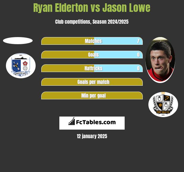 Ryan Elderton vs Jason Lowe h2h player stats