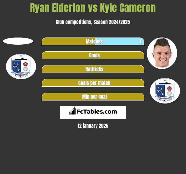 Ryan Elderton vs Kyle Cameron h2h player stats