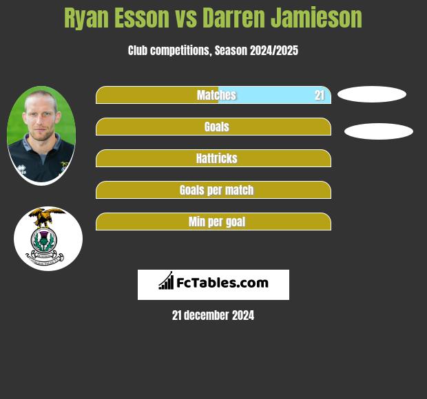 Ryan Esson vs Darren Jamieson h2h player stats